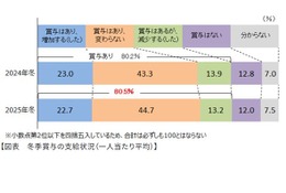 2025年冬のボーナス、支給額の伸びは限定的…農・林・水産などで増加 画像