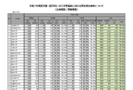 【大学受験2025】医学科の女子受験者、3年連続で増加…文科省調査 画像