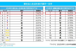 新社会人生活を表す漢字、1位は「学」マイナビ調査