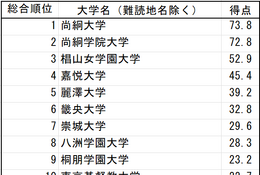 「難漢大学」ランキング1位は尚絅大…Z世代の漢字力調査