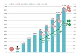 こども食堂、過去最多1万2,601か所に…年間2,533万人が利用 画像