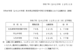 【中学受験2026】熊本県立中の出願状況（12/11時点）八代1.77倍など 画像