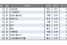 【中学受験2026】学習塾が勧める「ICT教育に力を入れている中高一貫校」ランキング 画像