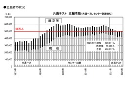 【共通テスト2026】志願者数昨年並み49.6万人、現役志願率未発表を分析…旺文社 画像