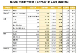 【中学受験2026】埼玉県1月入試の出願倍率（12/15時点）開智（算特）92倍など 画像