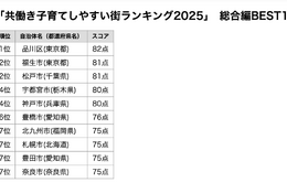 共働き子育てしやすい街ランキング、39位から大躍進の初1位は？ 画像