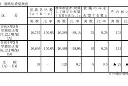 【高校受験2026】岡山県進路希望調査（第1次）岡山城東1.42倍
