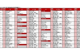 【中学受験2026】四谷大塚、第6回合不合判定テスト…人気校の併願パターン公開