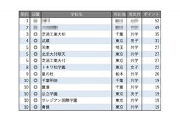 【中学受験2026】学習塾が勧める「探究学習に力を入れている中高一貫校」ランキング 画像