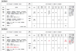 【大学受験2028】東京科学大、医学科で後期日程の廃止…医工連携コース新設 画像