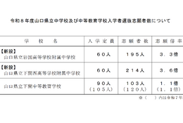 【中学受験2026】山口県立中、新設の下関西高附属の志願倍率3.6倍