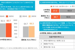 小中学生、2025年のしあわせ度82.7点…来年も「変わらない」6割超 画像