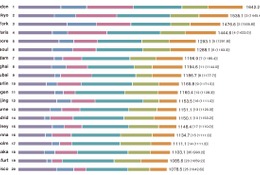 世界の都市総合力ランキング…東京2位、初のNY超え 画像