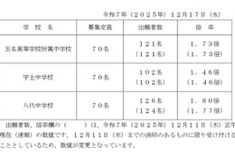 【中学受験2026】熊本県立中、出願状況（確定）八代1.80倍 画像