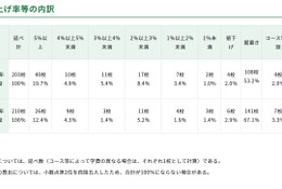 東京都内私立中の学費、平均1.4％増の104万8,034円…51校が値上げ 画像
