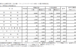 【高校受験2026】群馬県、進学希望調査・倍率（12/1時点）前橋1.08倍