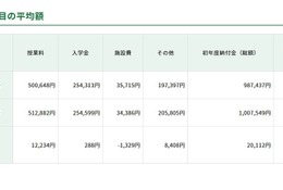 【高校受験2026】東京都私立高、初年度納付金は平均100万円超