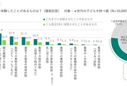 半数以上の子供が農業体験、親の8割が成長実感…JA共済調査 画像