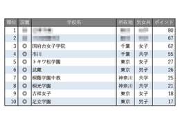 【中学受験2026】学習塾が勧める「図書館が充実している中高一貫校」ランキング 画像