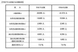 公認会計士試験2025、合格率7.4％…最年少合格は16歳 画像