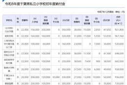 千葉県の私立学校、初年度納付金は小中高とも値上げ…高校は平均4万7,277円増 画像