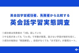 英会話学習の成否は「週3回以上話す」習慣…スピークが調査 画像