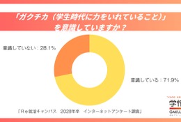 「ガクチカ」7割が意識も9割が自信なし…28年卒生の就活実態