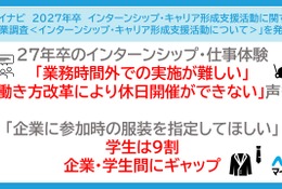 27年卒向けインターン実施企業が増加傾向…マイナビ調査