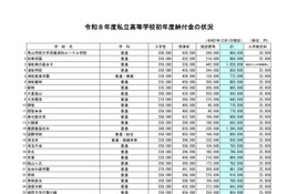 【高校受験2026】埼玉県私立高校の初年度納付金、慶應義塾志木139万が最高 画像