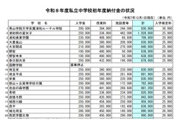 【小学校受験2026】【中学受験2026】埼玉県私立小中の初年度納付金、西武学園文理・バイリンガルが最高 画像