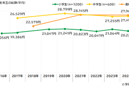 お年玉金額、小中学生は2,000円以上増加・高校生は減少 画像