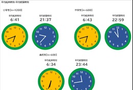 小中高生の就寝時刻、学年で2時間以上の差...起床時刻は6時台に 画像