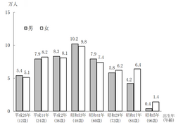東京都、うま年生まれ約102万人…20歳人口はピーク時の3分の1 画像
