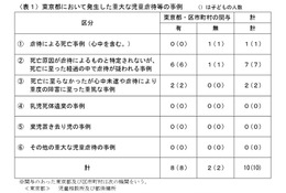 児童虐待を検証、0歳児の重大事例が多い傾向…東京都 画像