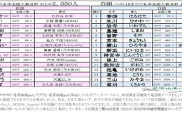 紅白出場歌手「レア名字」ランキング、紅組が勝利…1位は松任谷由実 画像