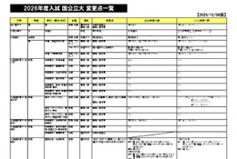 【大学受験2026】国公立入試の変更点、北大「情報」配点化など…駿台 画像
