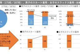 北海道立高校の9割弱「制服の規定」見直し、性的マイノリティへ配慮 画像