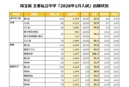 【中学受験2026】埼玉県1月入試の出願倍率（1/5時点）開智（算特）106倍など 画像