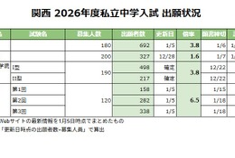 【中学受験2026】関西の出願倍率（1/5時点）灘3.8倍など 画像