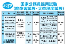 国家公務員「総合職試験」2026年春の受験案内を公表
