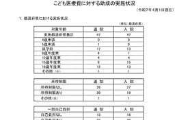 医療費の助成、市区町村9割超が高校生まで…こども家庭庁 画像