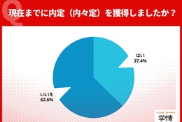 2027年卒内々定率、12月末で37.4%…同時期で過去最高値 画像