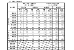 【高校受験2026】長野県公立高の志願予定・倍率（第2回）伊那北（理数）13.25倍 画像