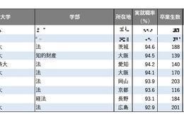 【大学ランキング】法学系1位は…学部系統別の実就職率 画像