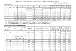【高校受験2026】都立高志望率65％へ減少…志望倍率（12/12時点）青山1.69倍ほか 画像