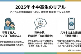 尊敬する人は「お母さん」小中高生2.5万人調査…ワオ・コーポレーション 画像