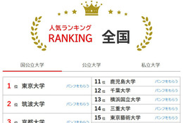 大学人気ランキング2025年12月版…立命館抑え、同志社9位 画像