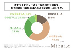不登校児童の自己肯定感、オンラインフリースクールで6割超が向上 画像