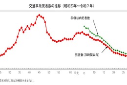 2025年の交通事故死、過去最少の2,547人…過半数が高齢者 画像