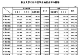 2025年度私立大学の初年度納付金、平均150万7,647円 画像